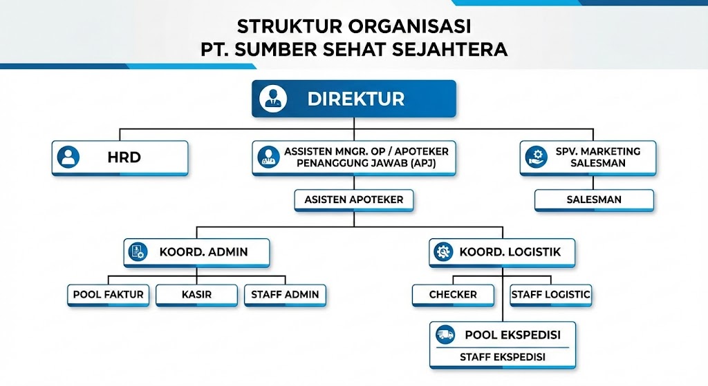 Struktur Organisasi PT Sumber Sehat Sejahtera